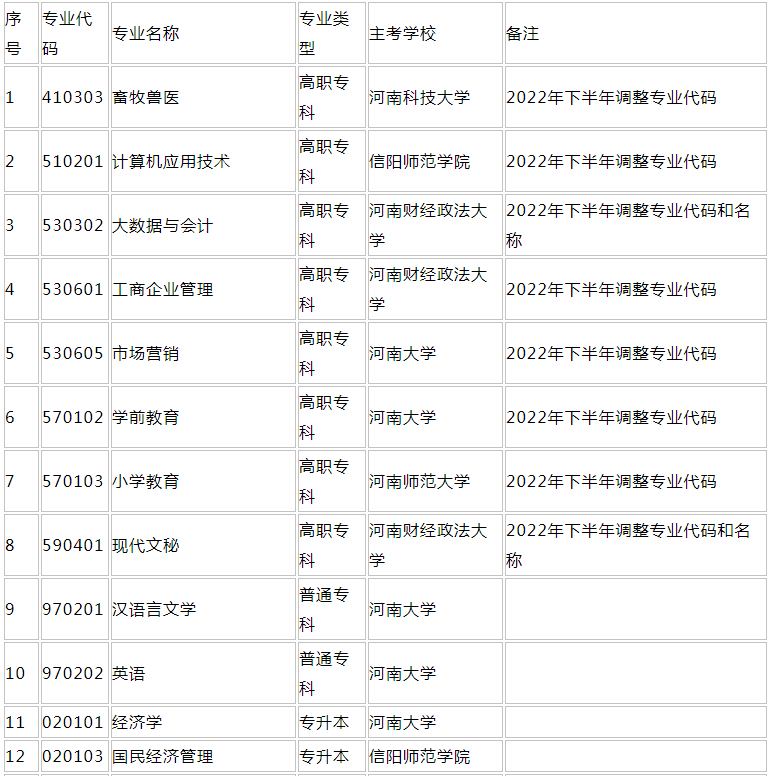 2022年河南自考热门院校安排表