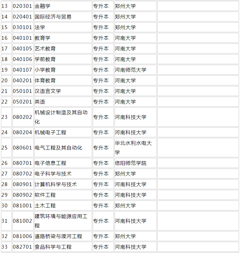 2022年河南自考热门院校安排表