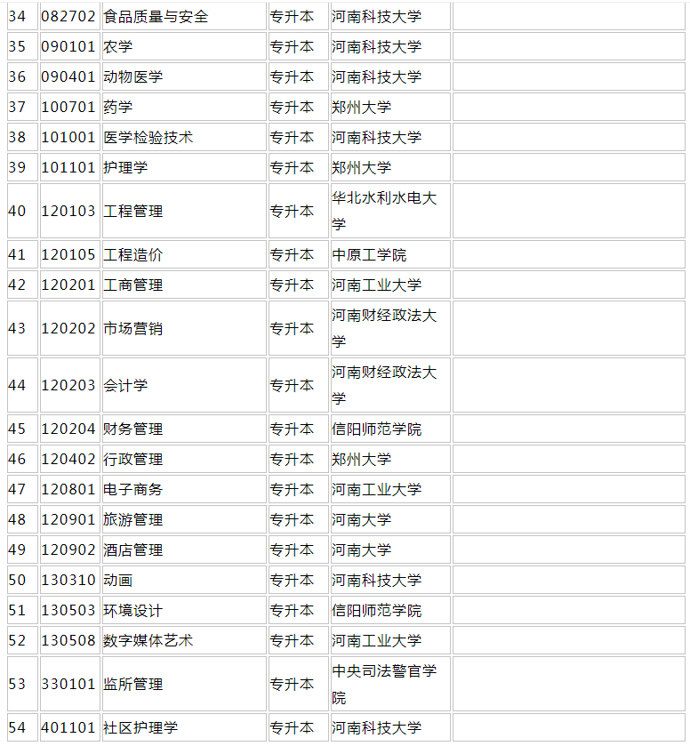 2022年河南自考热门院校安排表