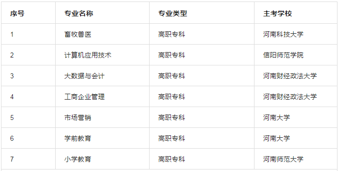 2022年河南自考本科开考专业表