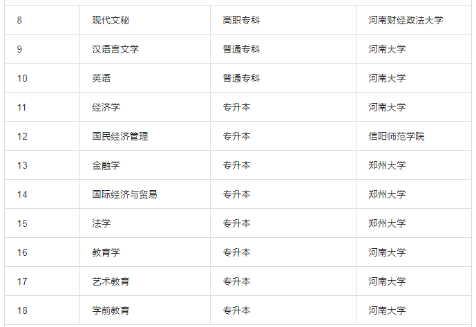 2022年河南自考本科开考专业表