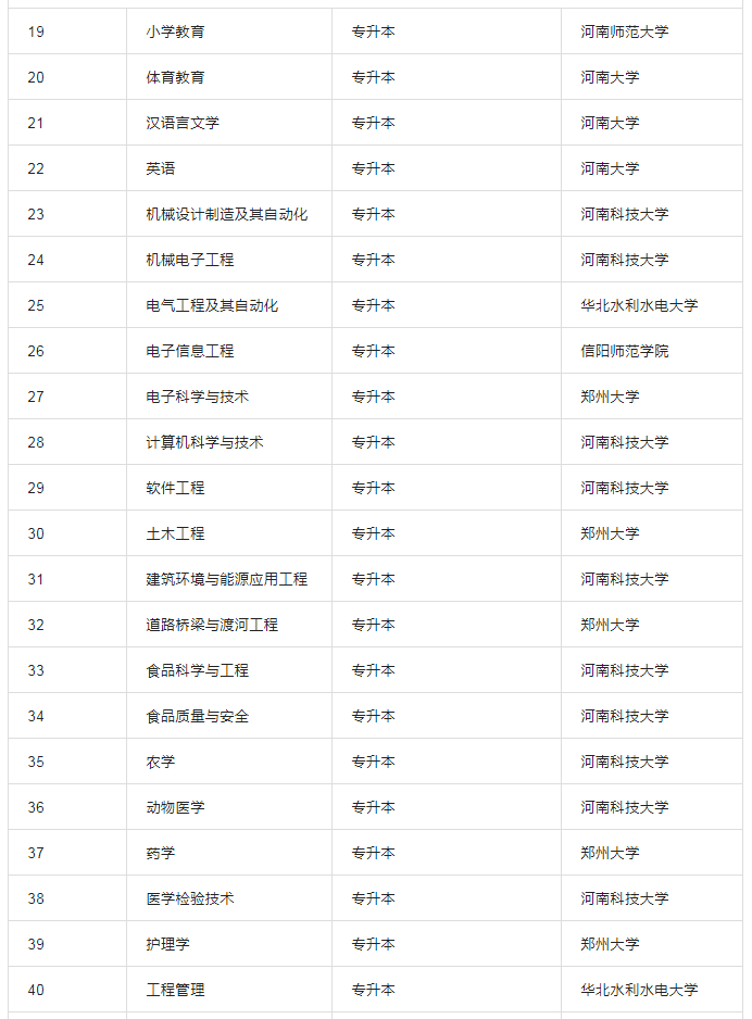 2022年河南自考本科开考专业表