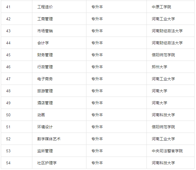 2022年河南自考本科开考专业表