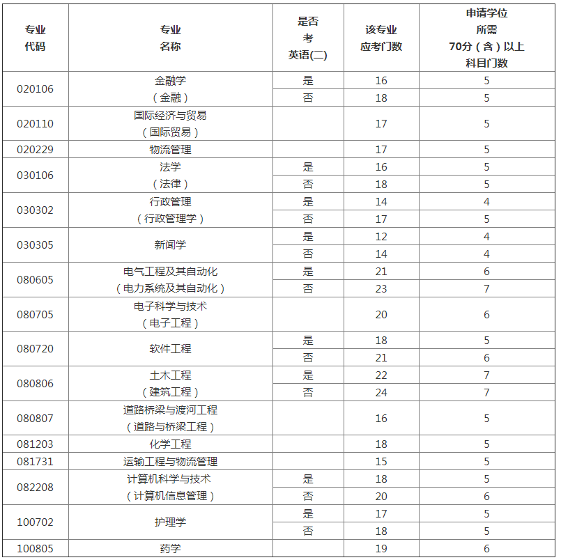 2022年上半年自考本科毕业郑州大学申请学士学位条件