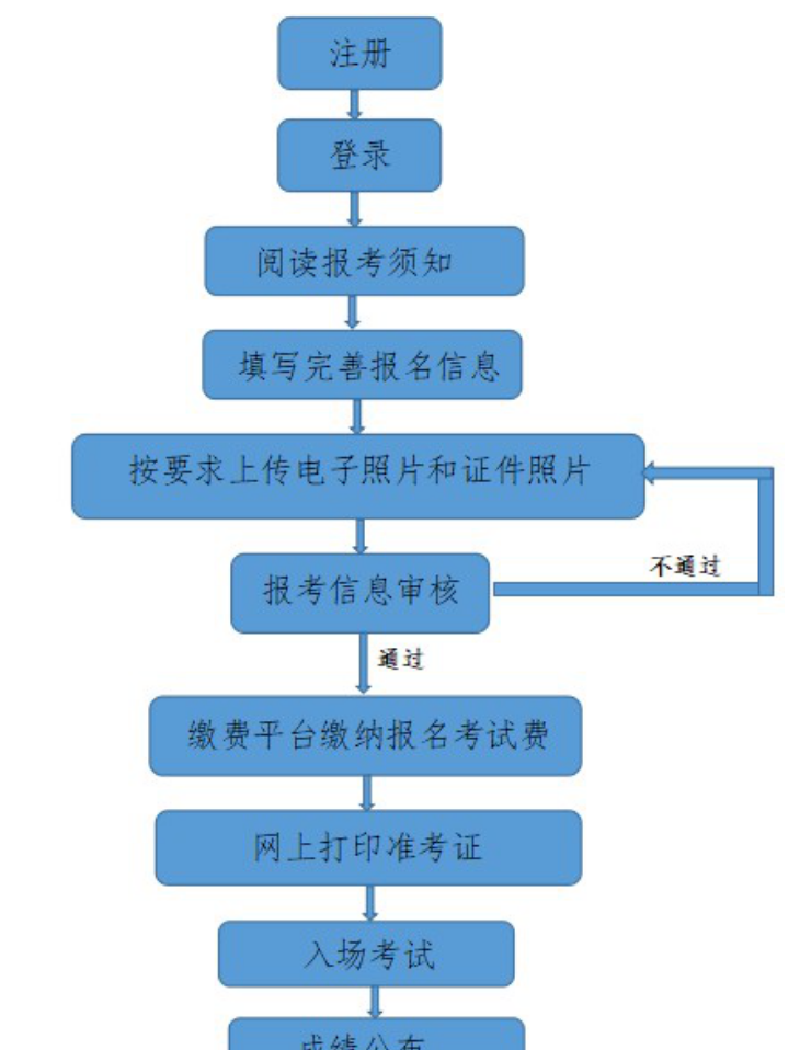 郑州师范学院关于2022年本毕业生申请学士学位外国语水平统一考试工作的通知