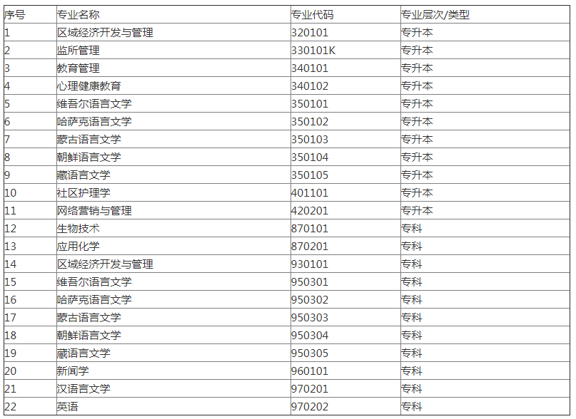 关于停考自学考试区域经济开发与管理（专升本）等22个专业的通知