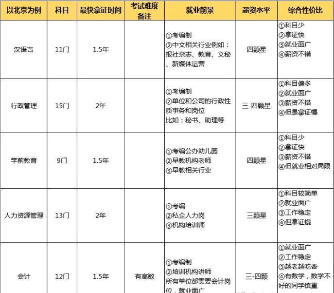 河南自考本科如何选好专业