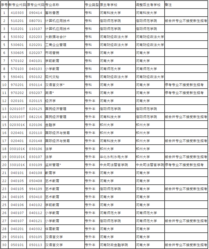 2022年下半年河南省高等教育自学考试报考专业一览表