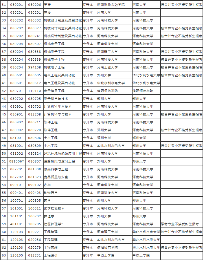 2022年下半年河南省高等教育自学考试报考专业一览表