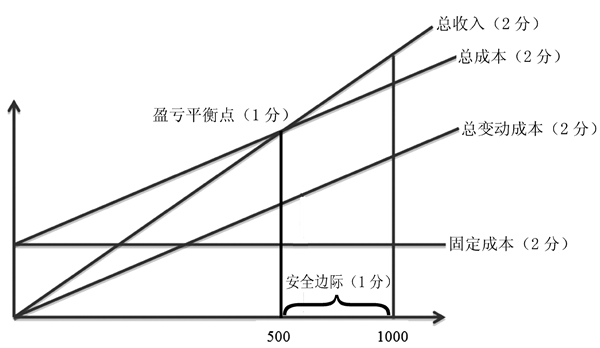2022年河南自考《会计原理与实务》·3